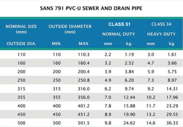 sewer drain pipe table